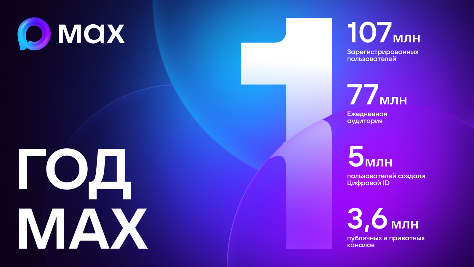 За год в МАХ зарегистрировались 107 миллионов пользователей