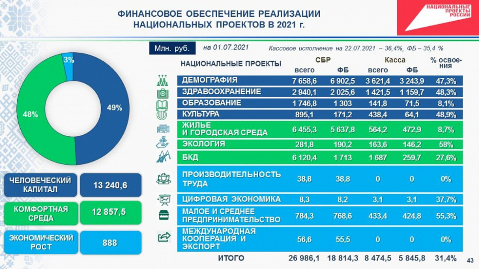 В 2021 году на реализацию нацпроектов в Башкортостане направят 27 млрд рублей