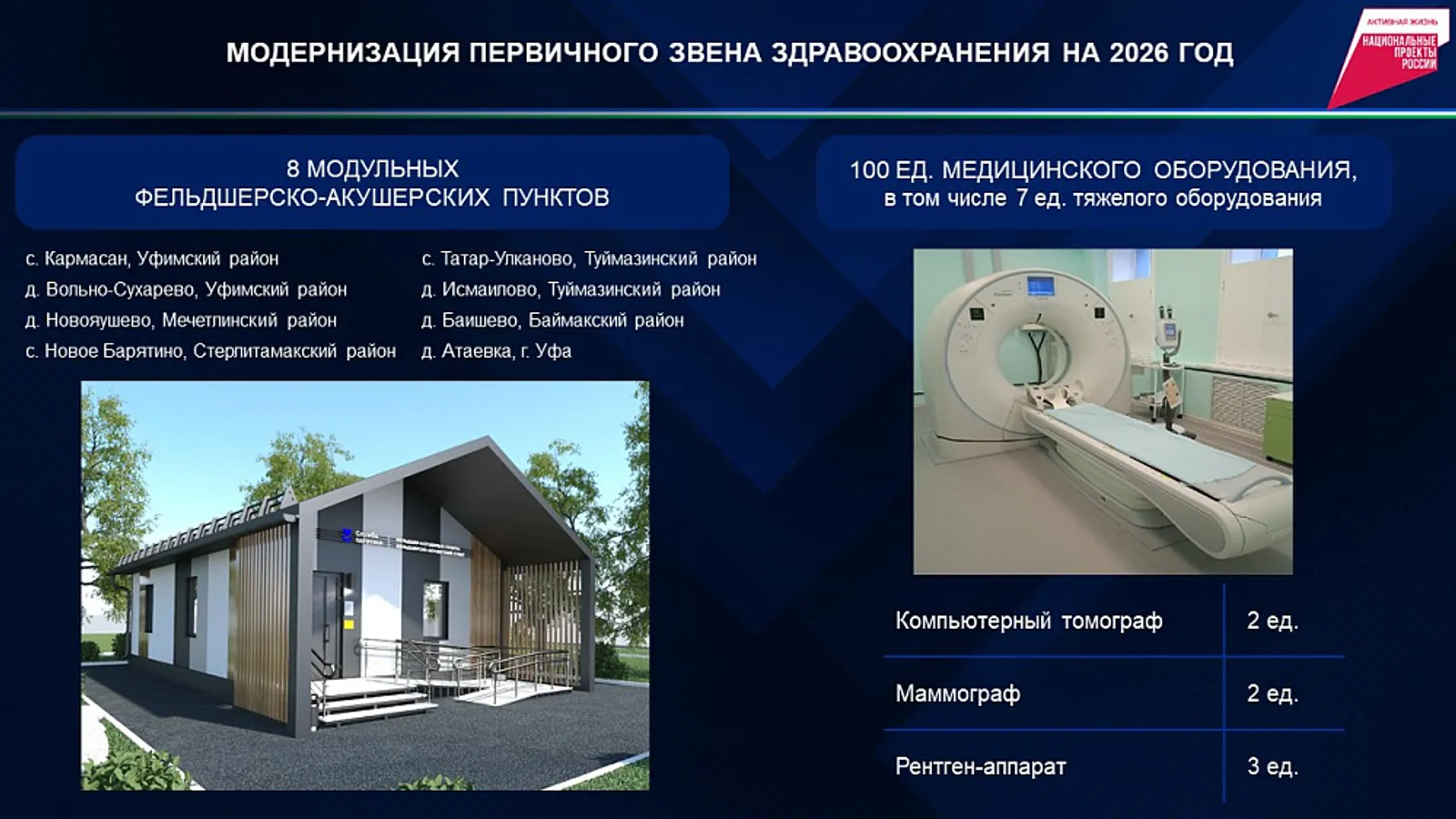 На модернизацию первичного звена здравоохранения Башкортостана направят 1,4 млрд