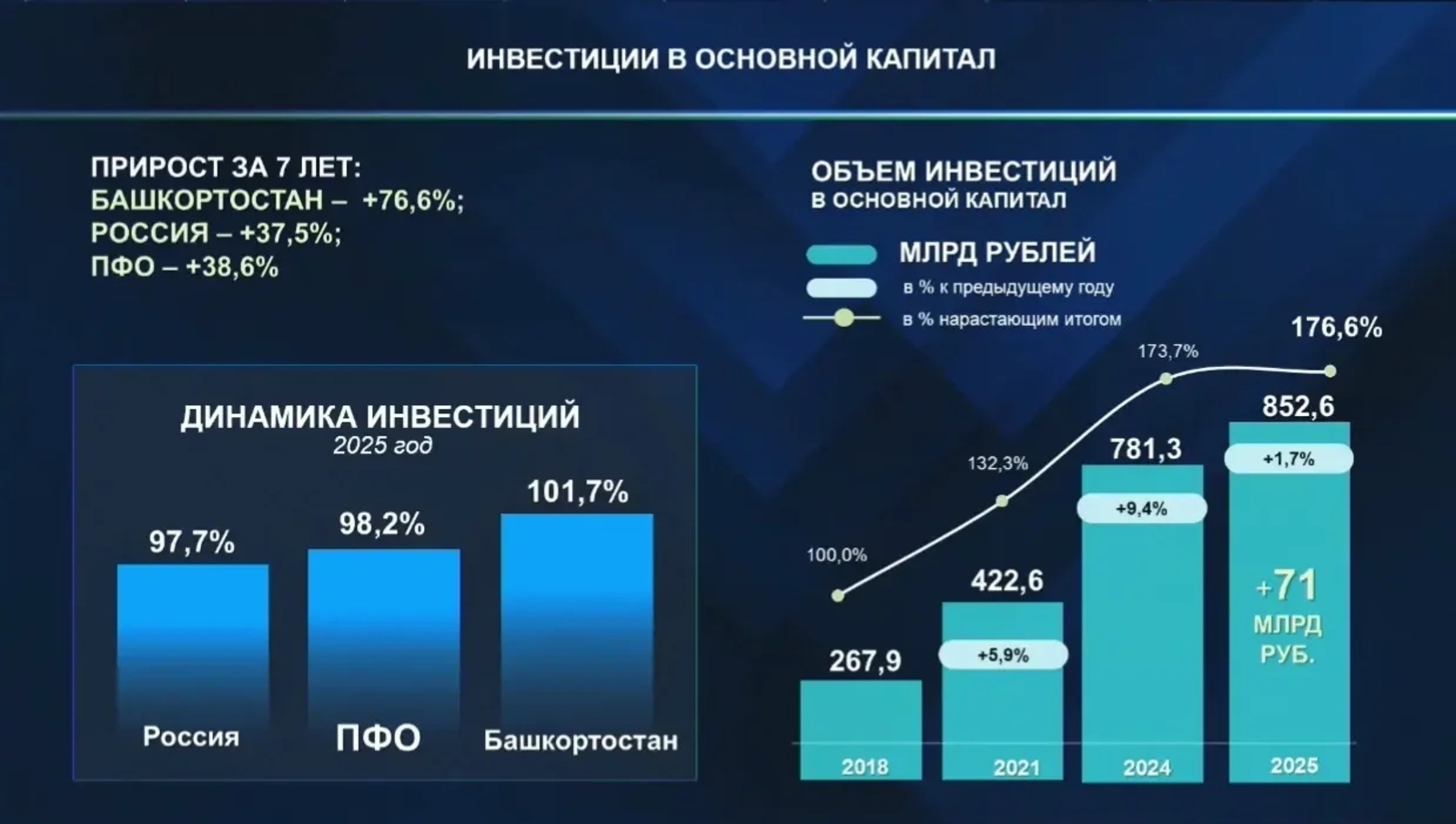 Команда Радия Хабирова привлекла рекордные инвестиции в Башкирию