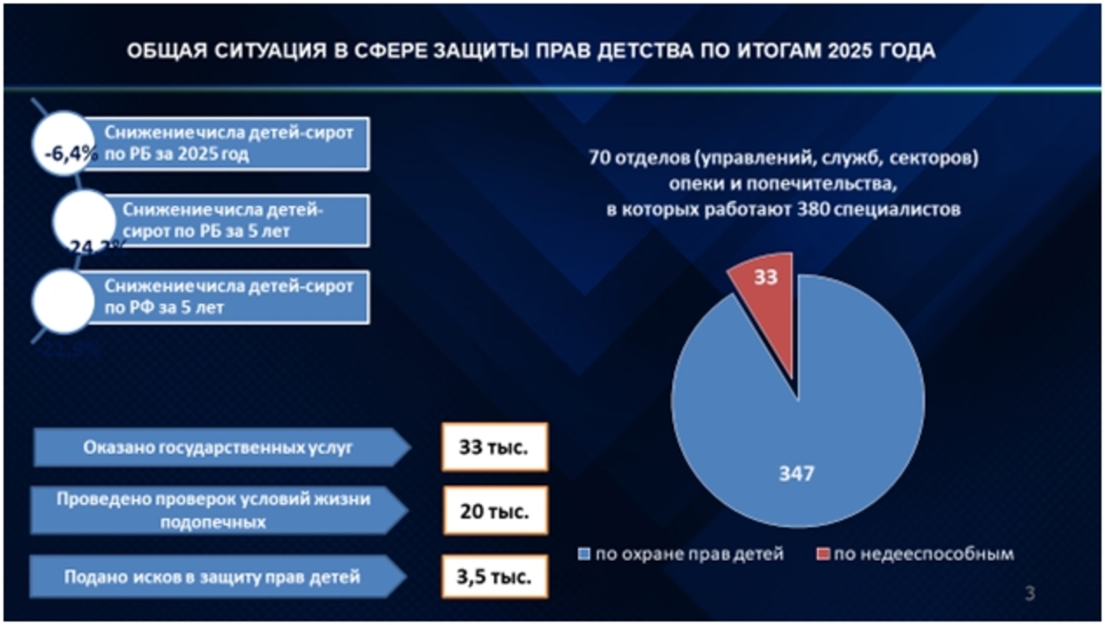 В Башкортостане обсудили итоги работы с сиротами и замещающими семьями